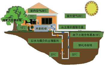沃富地源熱泵中央空調系統工作原理----沃富新能源