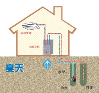 水空調---通過抽取地下水來制冷