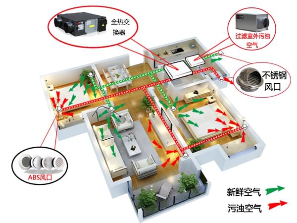 新風系統，沃富新能源