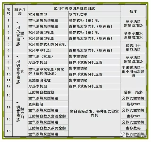 戶式中央空調