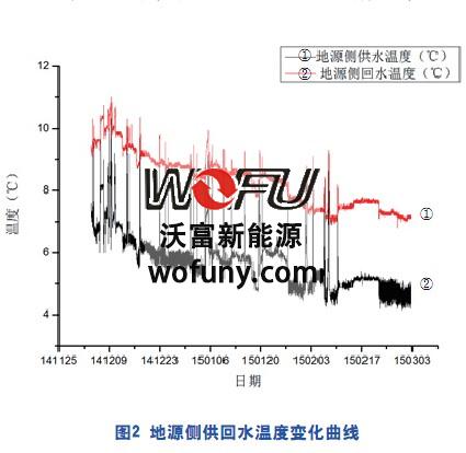 地源熱泵供水側