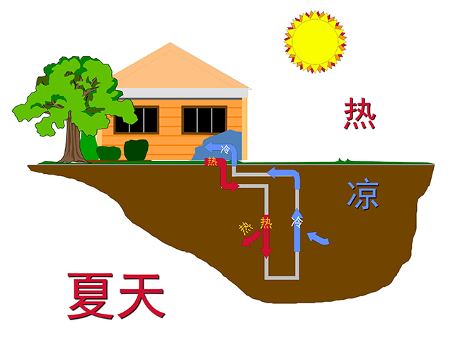 即墨名都苑別墅中央空調工作原理