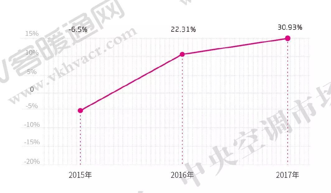 圖2 2015—2017年多聯機市場走勢