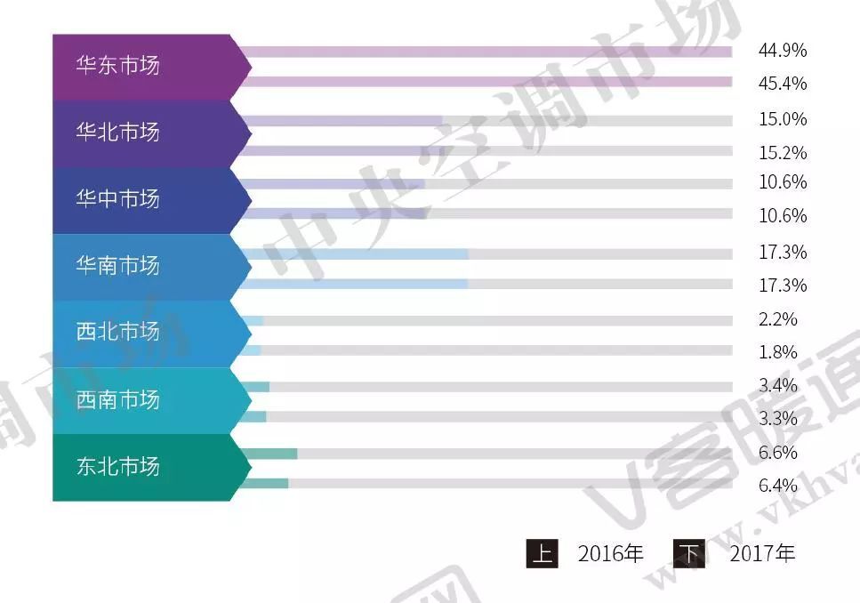 圖4 2016—2017年多聯機各大區域市場占有率對比