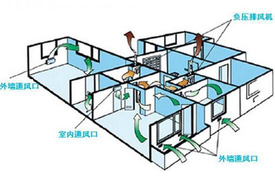 單向流新風系統