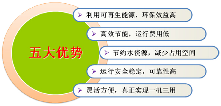 地源熱泵五大優勢