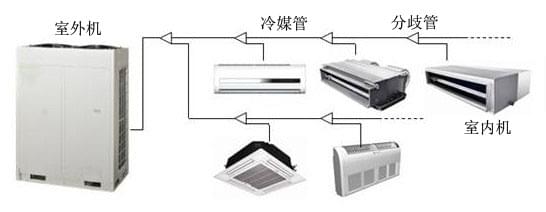 變頻多聯機