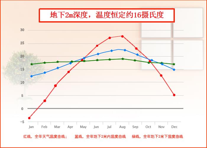 沃富別墅地源熱泵中央空調系統地埋管溫度，青島沃富新能源科技有限公司